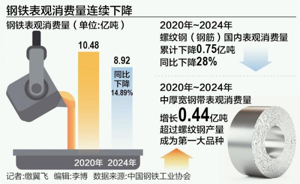 炒股配资代理 钢铁行业迎来大调整