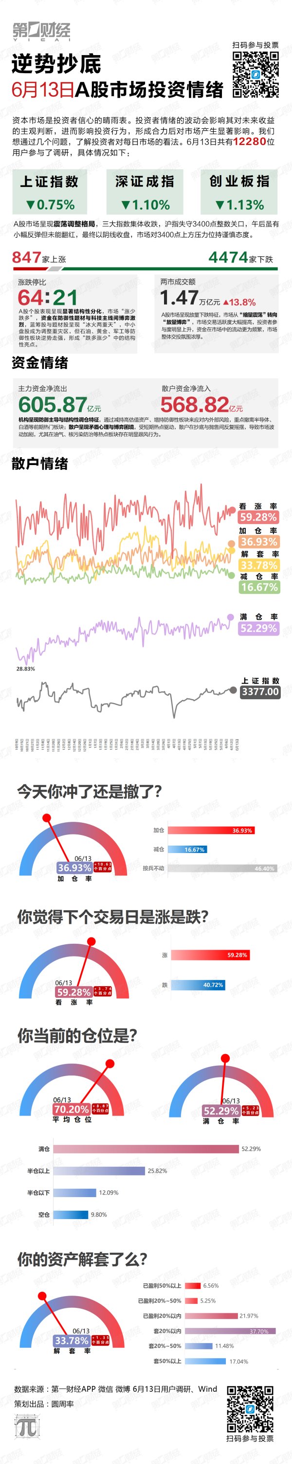 股票配资中心行情 逆势抄底